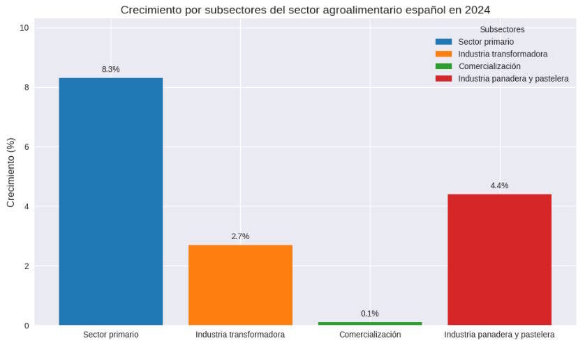 grafico crecimiento